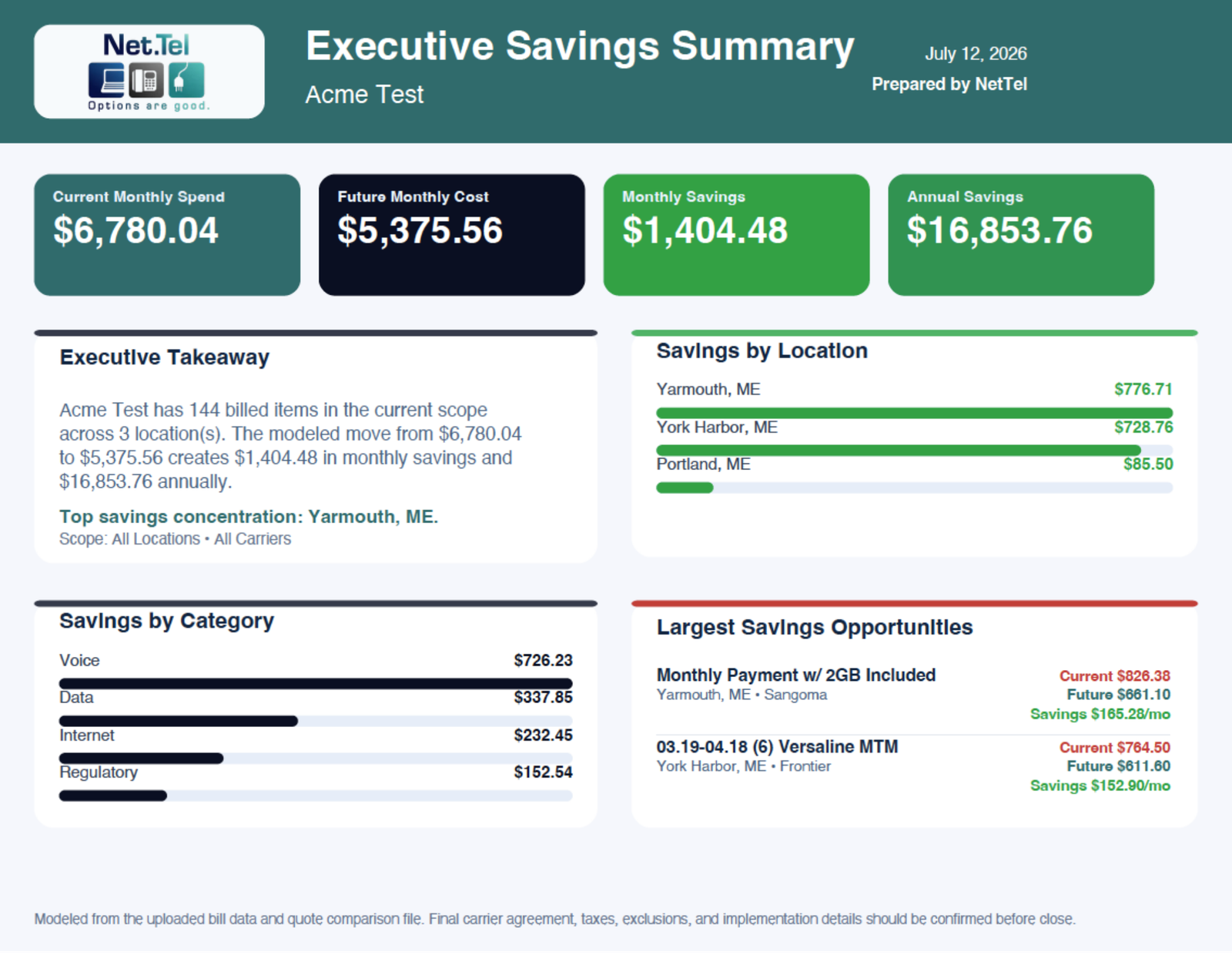 Executive savings summary PDF preview generated from an AuditSpark project